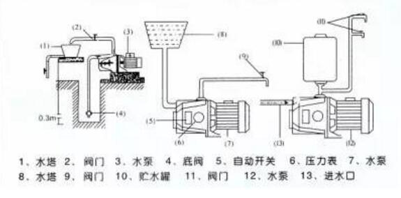 噴射式家用自吸泵的安裝示意圖