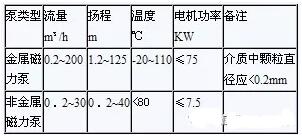國內(nèi)主要不銹鋼高溫磁力驅(qū)動(dòng)泵制造廠及其產(chǎn)品