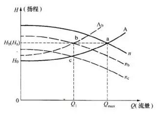 水泵流量楊程關(guān)系圖