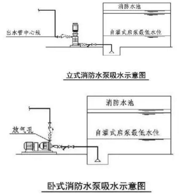 立式臥式消防水泵吸水示意圖