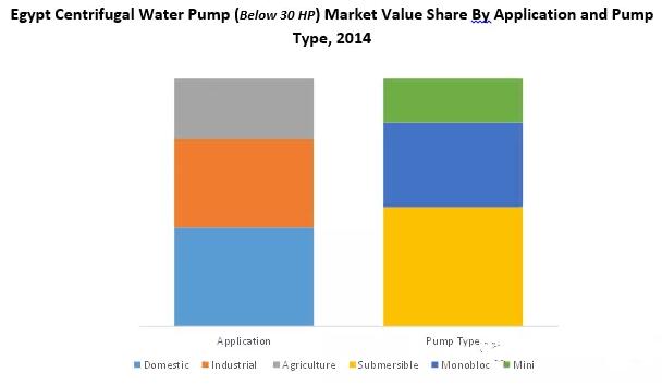 埃及離心水泵市場分析