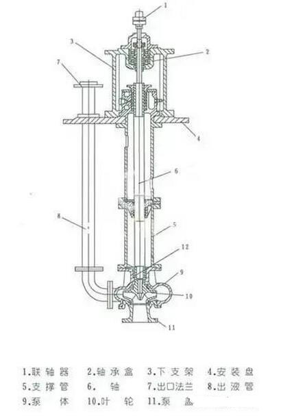 圖3 液下泵